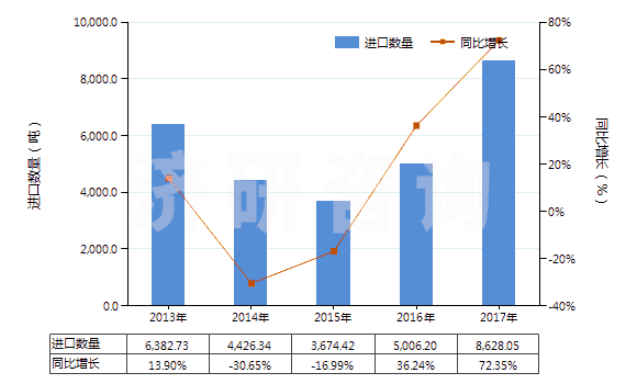 2013-2017年中國非零售聚酯多股紗線(包括纜線)(HS54026200)進口量及增速統(tǒng)計